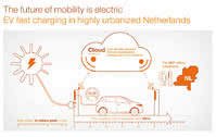 Infografika dotycząca holenderskiej sieci ładowania pojazdów elektrycznych