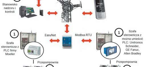 Monitorowanie i sterowanie urządzeniami z użyciem modułów serii MG 