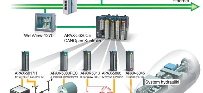 Przemysłowe switche w technologii Green Ethernet firmy Advantech 