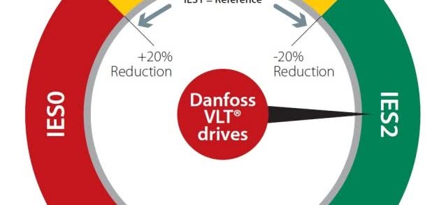 Danfoss Drives wyjaśnia, jakie są kryteria doboru napędów elektrycznych zgodnie z dyrektywą Ecodesign 