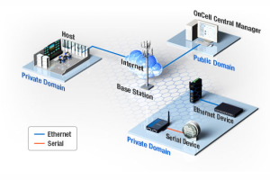 OnCell Central Manager - oprogramowanie do zarządzania modemami firmy Moxa