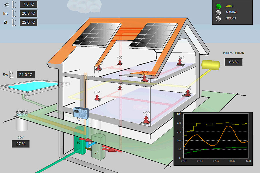 Lumel integratorem systemu SCADA Promotic