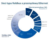 Rynek sieci typu fieldbus i przemysłowego Ethernetu - źródło: HMS