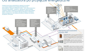 Kompleksowe rozwiązania ABB dla spalarni śmieci