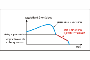 Frenic AQUA - falownik z zabezpieczeniem pomp