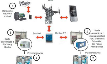 Monitorowanie i sterowanie urządzeniami z użyciem modułów serii MG