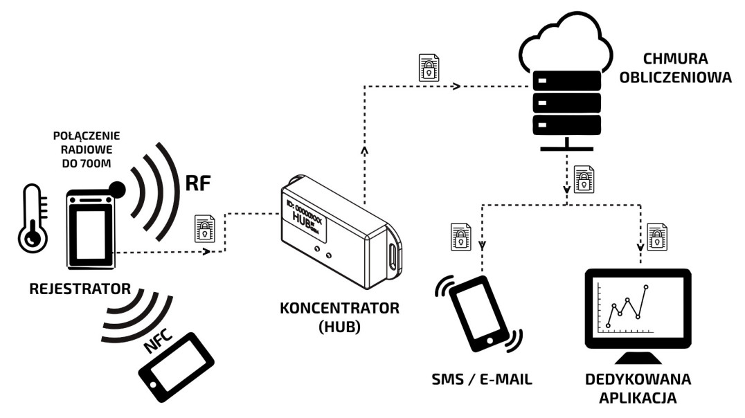 Bezpieczeństwo łańcucha chłodniczego z systemem EVERIoT