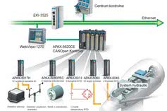 Przemysłowe switche w technologii Green Ethernet firmy Advantech 