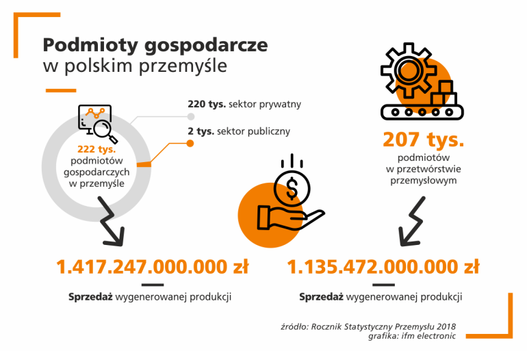 Optymalizacja danych w procesach produkcyjnych napędza polską gospodarkę 