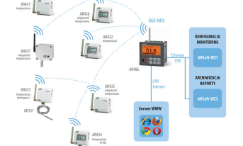 AR406, AR43x - Przemysłowa bezprzewodowa sieć pomiarowa z modułami AR4xx firmy APAR