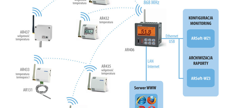 AR406, AR43x - Przemysłowa bezprzewodowa sieć pomiarowa z modułami AR4xx firmy APAR 