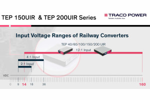 150- i 200-watowe "kolejowe" konwertery DC-DC o zakresie napięcia wejściowego 14...160 VDC