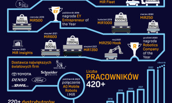 MiR świętuje 10. rocznicę działalności i kontynuuje globalny rozwój