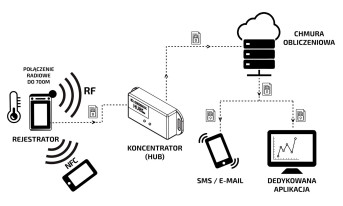 Bezpieczeństwo cyklu produkcyjnego z systemem EVERIOT