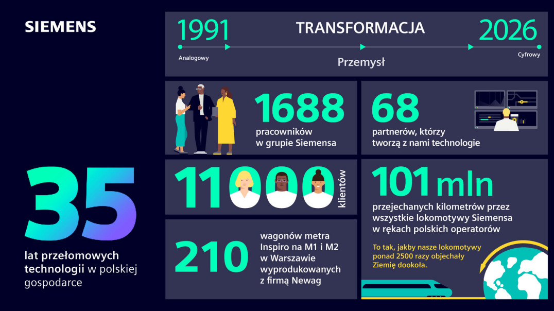 35 lat technologii Siemensa przełomowych dla polskiej gospodarki