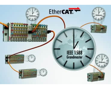Terminal EL6688 do synchronizacji sieci EtherCAT