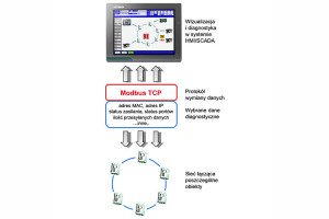 Switche z możliwością zaawansowanej diagnostyki sieci i komunikacją z wykorzystaniem Modbus TCP