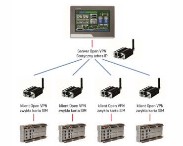 Jak zadbać o cyberbezpieczeństwo routerów GSM w sieci?