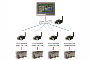 Jak zadbać o cyberbezpieczeństwo routerów GSM w sieci?