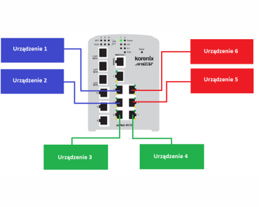 Zarządzanie dystrybucją danych w sieci. Konfiguracja wirtualnych sieci lokalnych i nadawanie priorytetu pakietom danych | Kurs podstawowej konfiguracji switchy zarządzalnych odc. 4