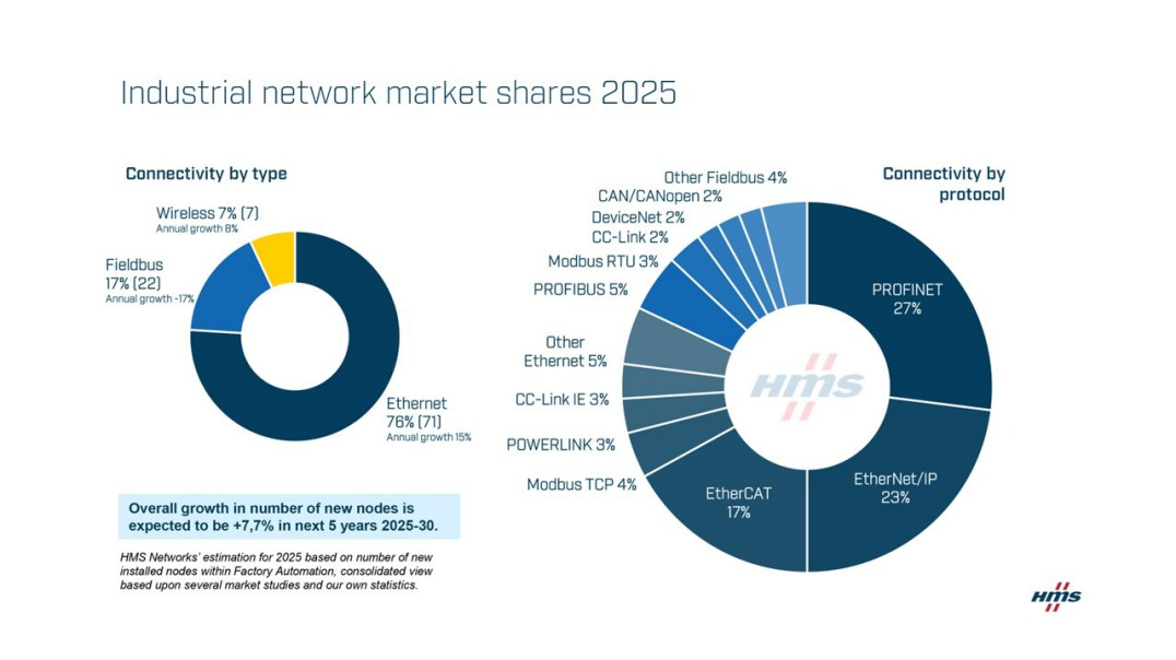 Industrial Ethernet rośnie w siłę – nowy raport HMS Networks potwierdza globalny trend w automatyce przemysłowej