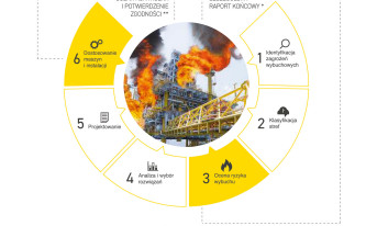Bezpieczeństwo ATEX - Kompleksowe rozwiązania w obszarze bezpieczeństwa przeciwwybuchowego
