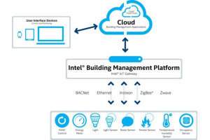 Platforma sprzętowo-programowa do systemów inteligentnych budynków