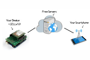 Moduły komunikacji GSM dla Raspberry Pi i Arduino