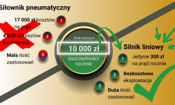 Nie wydawaj tysięcy złotych na energochłonne siłowniki pneumatyczne