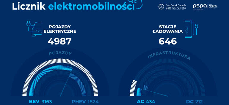 PZPM i PSPA publikują polski licznik elektromobilności 