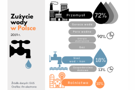 Polski przemysł spożywczy stawia na innowacje ograniczające zużycie wody