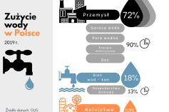Polski przemysł spożywczy stawia na innowacje ograniczające zużycie wody 