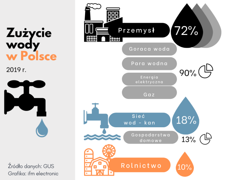 Polski przemysł spożywczy stawia na innowacje ograniczające zużycie wody 