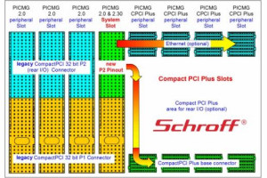 System oparty na PICMG 2.30 CPlus I/O
