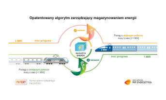 PKP Energetyka z patentem