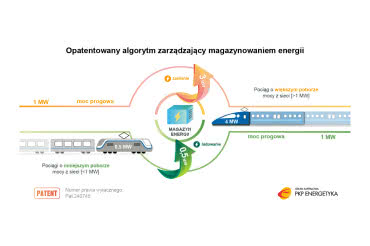 PKP Energetyka z patentem 