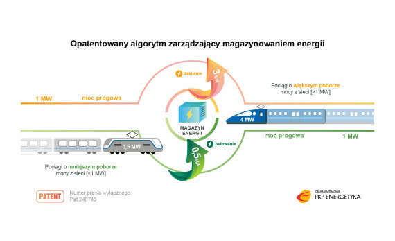 PKP Energetyka z patentem 