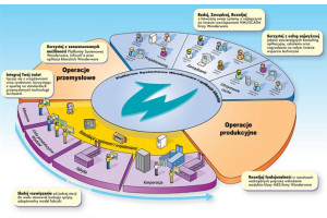 ASTOR - Platforma Systemowa Wonderware