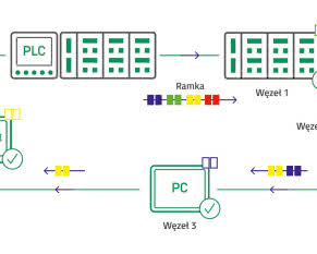 EtherCAT - czym jest i jak działa? 