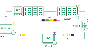 EtherCAT - czym jest i jak działa?