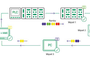 EtherCAT - czym jest i jak działa? 