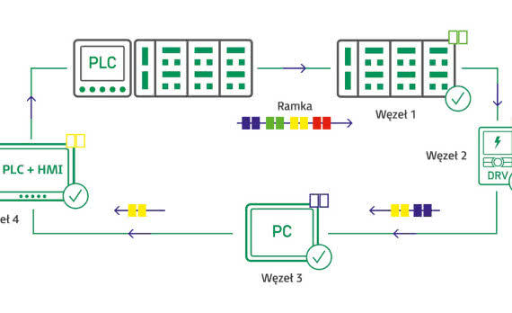 EtherCAT - czym jest i jak działa? 