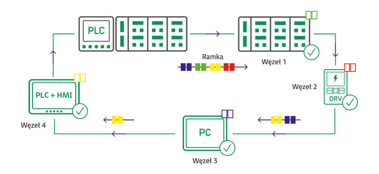 EtherCAT - czym jest i jak działa? 