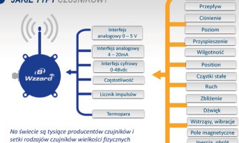 Przemysłowy Internet Rzeczy