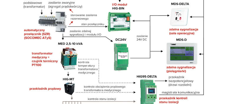 Monitorowanie układów zasilania w służbie zdrowia za pomocą systemu ISOLGUARD 