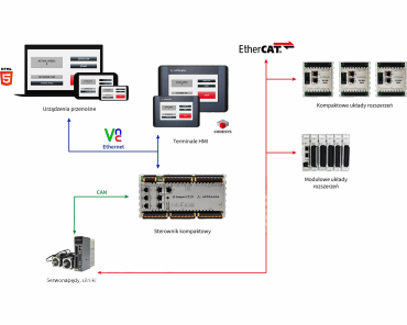 Dlaczego w sieciach przemysłowych  EtherCAT jest lepszy niż Ethernet?