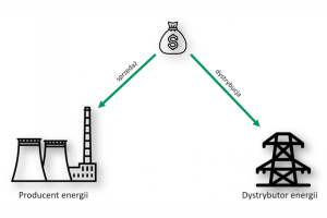 Jaka jest cena 1 kWh energii i z czego to wynika?