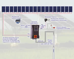 Przemienniki częstotliwości EURA w instalacjach fotowoltaicznych 