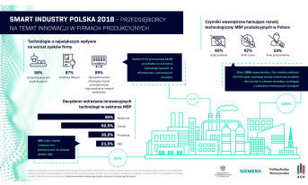 Są już wyniki badania "Smart Industry Polska 2018"