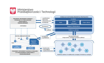 Powstaje Fundacja Platforma Przemysłu Przyszłości